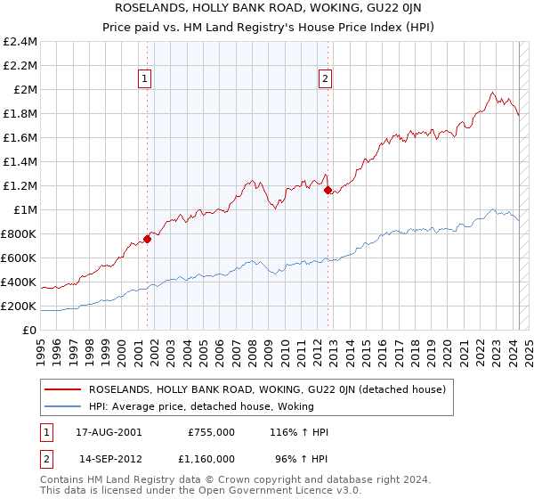 ROSELANDS, HOLLY BANK ROAD, WOKING, GU22 0JN: Price paid vs HM Land Registry's House Price Index