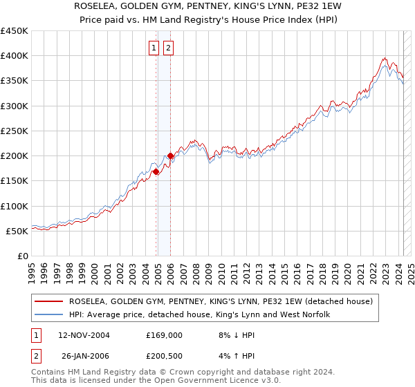 ROSELEA, GOLDEN GYM, PENTNEY, KING'S LYNN, PE32 1EW: Price paid vs HM Land Registry's House Price Index