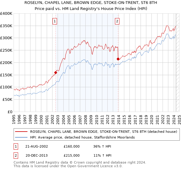 ROSELYN, CHAPEL LANE, BROWN EDGE, STOKE-ON-TRENT, ST6 8TH: Price paid vs HM Land Registry's House Price Index