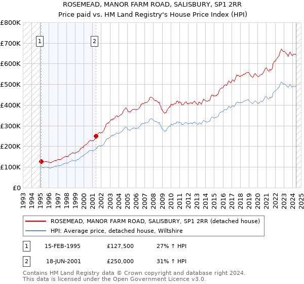 ROSEMEAD, MANOR FARM ROAD, SALISBURY, SP1 2RR: Price paid vs HM Land Registry's House Price Index