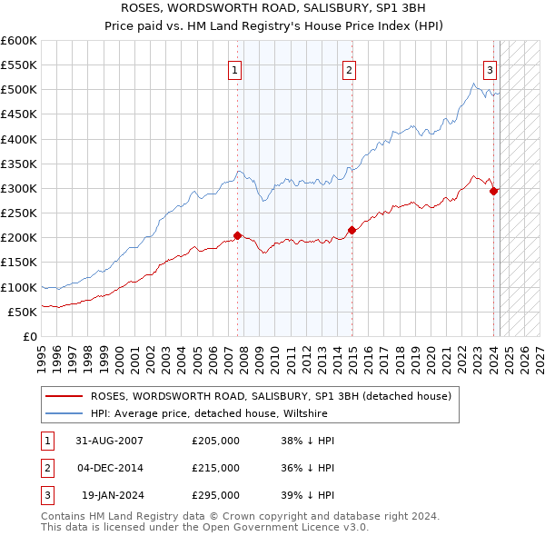 ROSES, WORDSWORTH ROAD, SALISBURY, SP1 3BH: Price paid vs HM Land Registry's House Price Index