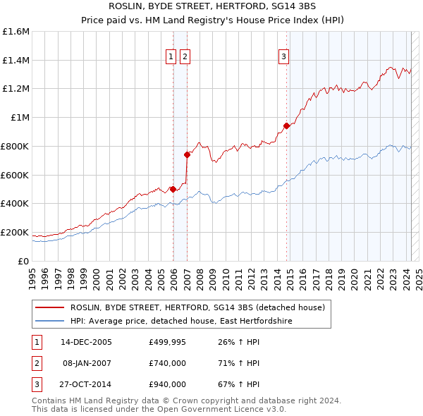 ROSLIN, BYDE STREET, HERTFORD, SG14 3BS: Price paid vs HM Land Registry's House Price Index