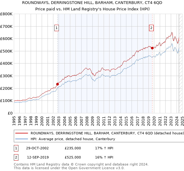 ROUNDWAYS, DERRINGSTONE HILL, BARHAM, CANTERBURY, CT4 6QD: Price paid vs HM Land Registry's House Price Index