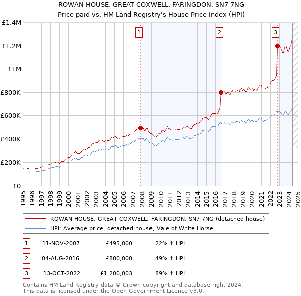 ROWAN HOUSE, GREAT COXWELL, FARINGDON, SN7 7NG: Price paid vs HM Land Registry's House Price Index