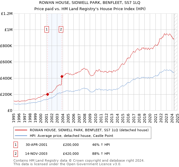 ROWAN HOUSE, SIDWELL PARK, BENFLEET, SS7 1LQ: Price paid vs HM Land Registry's House Price Index