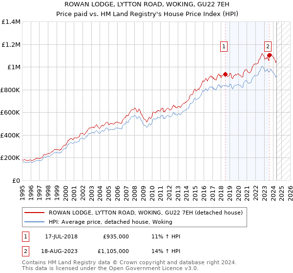 ROWAN LODGE, LYTTON ROAD, WOKING, GU22 7EH: Price paid vs HM Land Registry's House Price Index