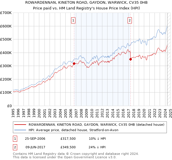 ROWARDENNAN, KINETON ROAD, GAYDON, WARWICK, CV35 0HB: Price paid vs HM Land Registry's House Price Index