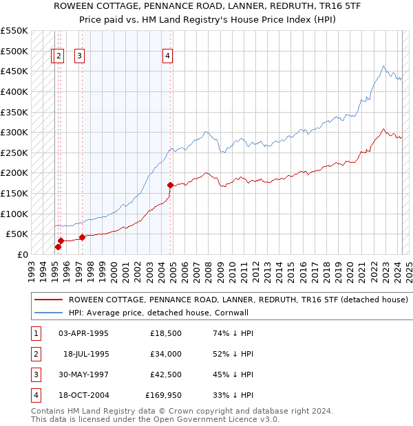 ROWEEN COTTAGE, PENNANCE ROAD, LANNER, REDRUTH, TR16 5TF: Price paid vs HM Land Registry's House Price Index