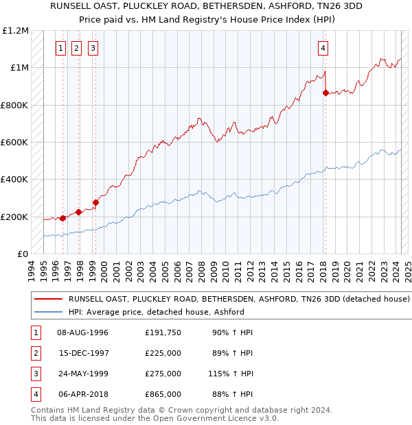 RUNSELL OAST, PLUCKLEY ROAD, BETHERSDEN, ASHFORD, TN26 3DD: Price paid vs HM Land Registry's House Price Index