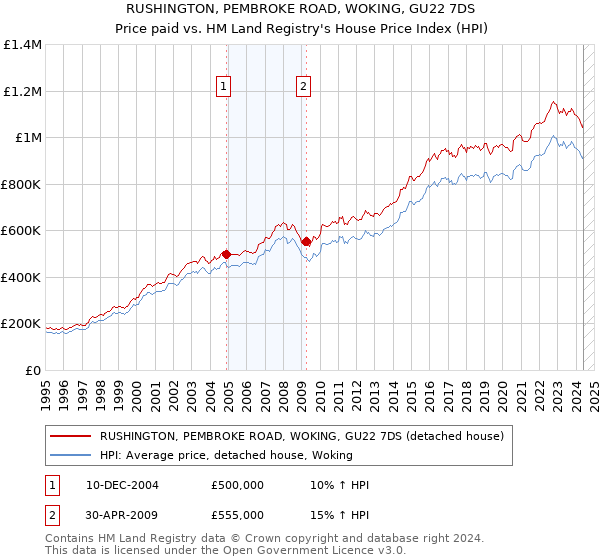 RUSHINGTON, PEMBROKE ROAD, WOKING, GU22 7DS: Price paid vs HM Land Registry's House Price Index