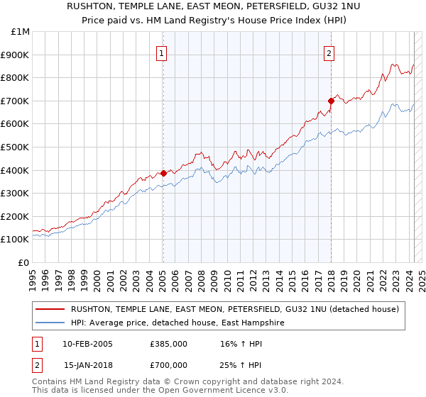 RUSHTON, TEMPLE LANE, EAST MEON, PETERSFIELD, GU32 1NU: Price paid vs HM Land Registry's House Price Index