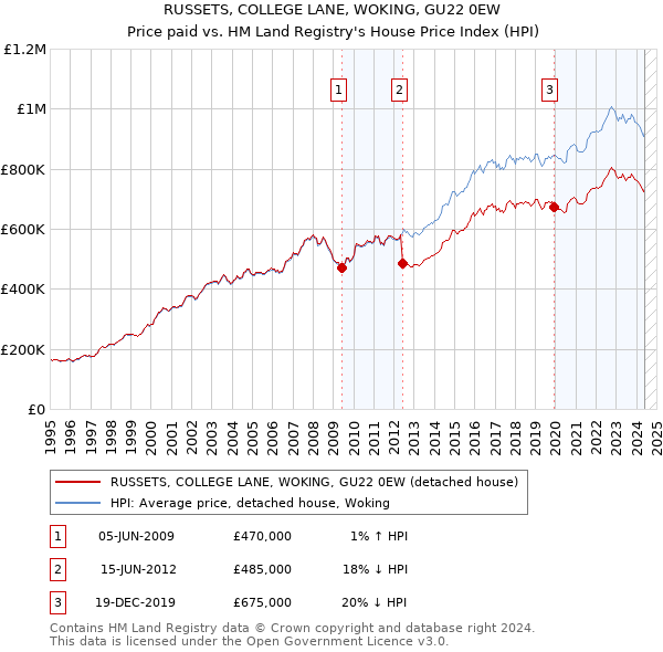 RUSSETS, COLLEGE LANE, WOKING, GU22 0EW: Price paid vs HM Land Registry's House Price Index