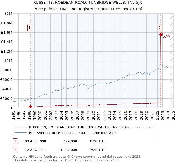 RUSSETTS, ROEDEAN ROAD, TUNBRIDGE WELLS, TN2 5JX: Price paid vs HM Land Registry's House Price Index