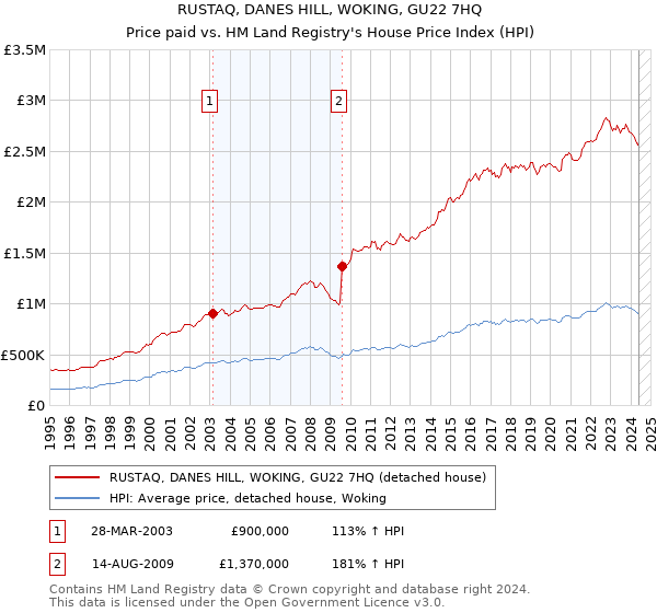 RUSTAQ, DANES HILL, WOKING, GU22 7HQ: Price paid vs HM Land Registry's House Price Index