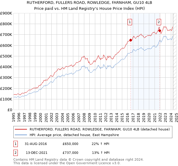 RUTHERFORD, FULLERS ROAD, ROWLEDGE, FARNHAM, GU10 4LB: Price paid vs HM Land Registry's House Price Index