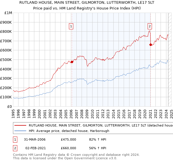 RUTLAND HOUSE, MAIN STREET, GILMORTON, LUTTERWORTH, LE17 5LT: Price paid vs HM Land Registry's House Price Index