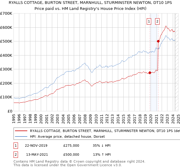 RYALLS COTTAGE, BURTON STREET, MARNHULL, STURMINSTER NEWTON, DT10 1PS: Price paid vs HM Land Registry's House Price Index