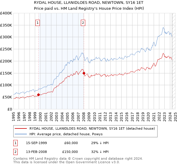 RYDAL HOUSE, LLANIDLOES ROAD, NEWTOWN, SY16 1ET: Price paid vs HM Land Registry's House Price Index