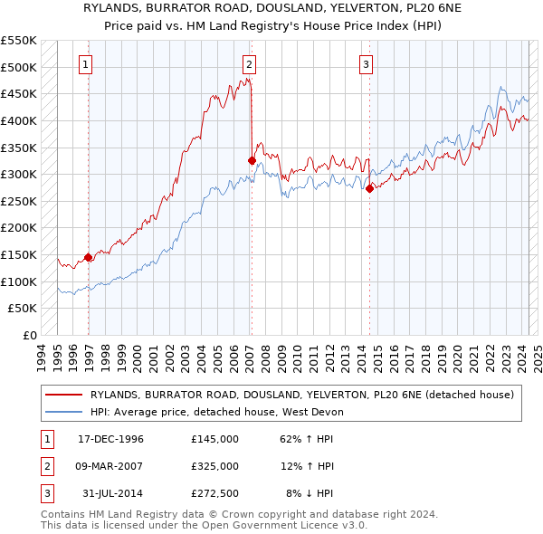 RYLANDS, BURRATOR ROAD, DOUSLAND, YELVERTON, PL20 6NE: Price paid vs HM Land Registry's House Price Index