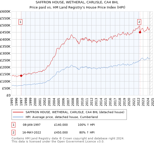 SAFFRON HOUSE, WETHERAL, CARLISLE, CA4 8HL: Price paid vs HM Land Registry's House Price Index