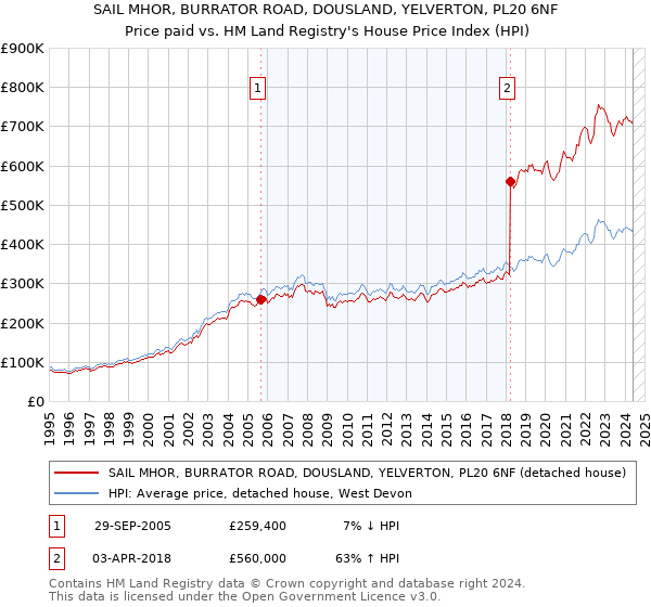 SAIL MHOR, BURRATOR ROAD, DOUSLAND, YELVERTON, PL20 6NF: Price paid vs HM Land Registry's House Price Index