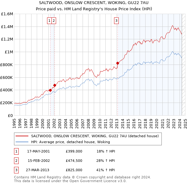 SALTWOOD, ONSLOW CRESCENT, WOKING, GU22 7AU: Price paid vs HM Land Registry's House Price Index