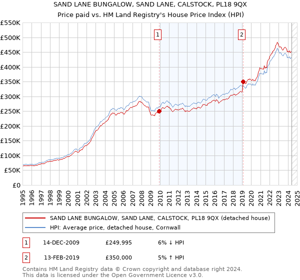 SAND LANE BUNGALOW, SAND LANE, CALSTOCK, PL18 9QX: Price paid vs HM Land Registry's House Price Index