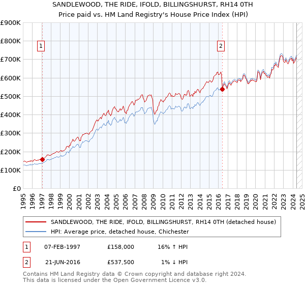 SANDLEWOOD, THE RIDE, IFOLD, BILLINGSHURST, RH14 0TH: Price paid vs HM Land Registry's House Price Index