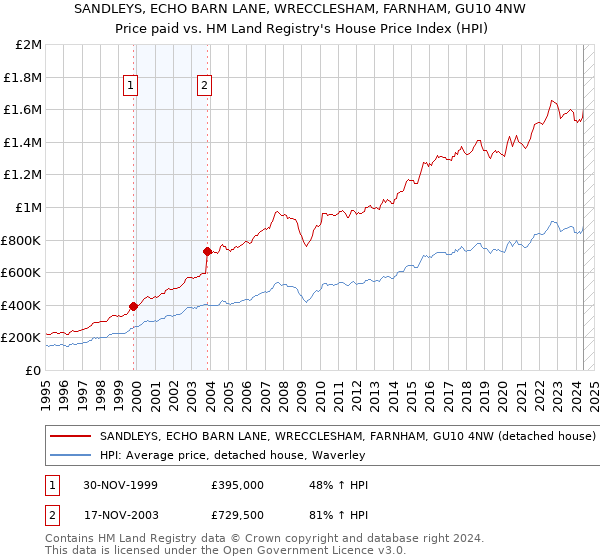 SANDLEYS, ECHO BARN LANE, WRECCLESHAM, FARNHAM, GU10 4NW: Price paid vs HM Land Registry's House Price Index