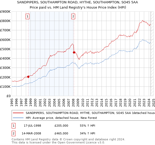 SANDPIPERS, SOUTHAMPTON ROAD, HYTHE, SOUTHAMPTON, SO45 5AA: Price paid vs HM Land Registry's House Price Index