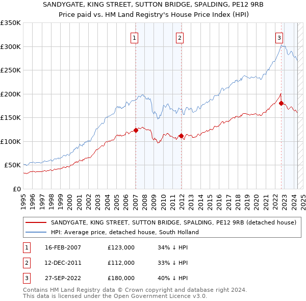 SANDYGATE, KING STREET, SUTTON BRIDGE, SPALDING, PE12 9RB: Price paid vs HM Land Registry's House Price Index