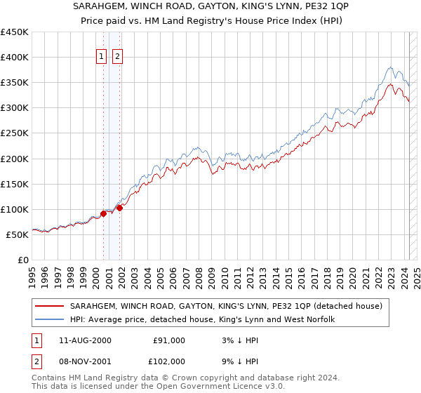 SARAHGEM, WINCH ROAD, GAYTON, KING'S LYNN, PE32 1QP: Price paid vs HM Land Registry's House Price Index