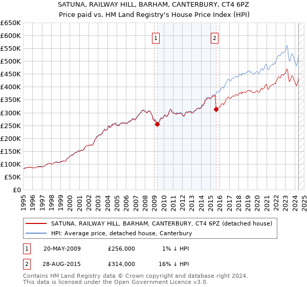 SATUNA, RAILWAY HILL, BARHAM, CANTERBURY, CT4 6PZ: Price paid vs HM Land Registry's House Price Index