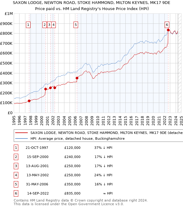 SAXON LODGE, NEWTON ROAD, STOKE HAMMOND, MILTON KEYNES, MK17 9DE: Price paid vs HM Land Registry's House Price Index