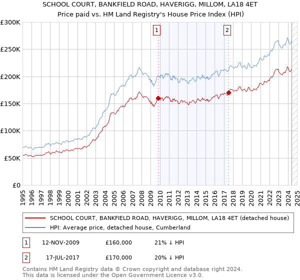 SCHOOL COURT, BANKFIELD ROAD, HAVERIGG, MILLOM, LA18 4ET: Price paid vs HM Land Registry's House Price Index