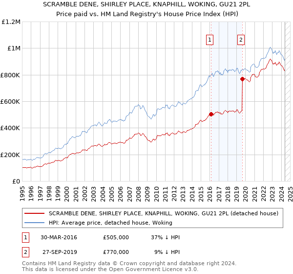 SCRAMBLE DENE, SHIRLEY PLACE, KNAPHILL, WOKING, GU21 2PL: Price paid vs HM Land Registry's House Price Index