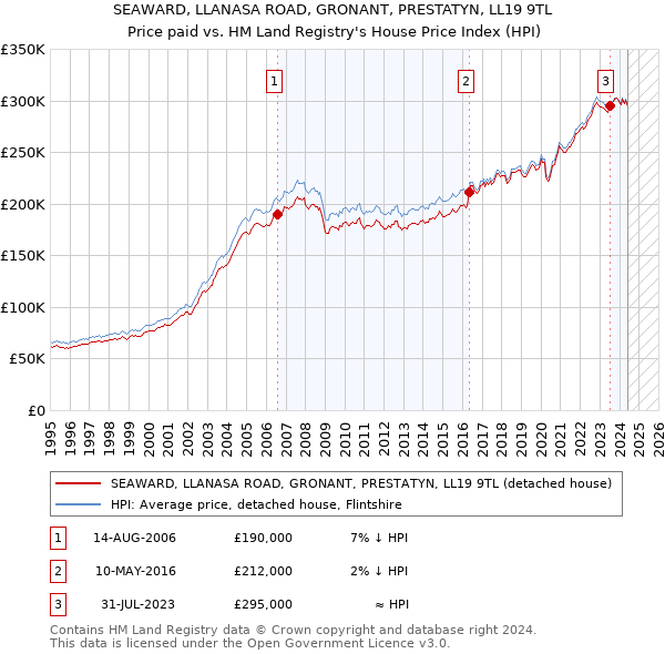 SEAWARD, LLANASA ROAD, GRONANT, PRESTATYN, LL19 9TL: Price paid vs HM Land Registry's House Price Index