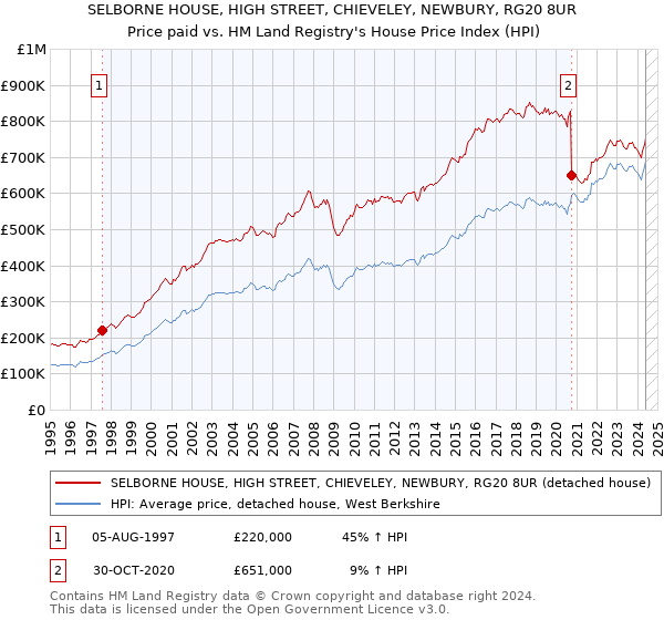 SELBORNE HOUSE, HIGH STREET, CHIEVELEY, NEWBURY, RG20 8UR: Price paid vs HM Land Registry's House Price Index