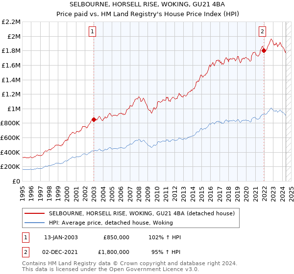 SELBOURNE, HORSELL RISE, WOKING, GU21 4BA: Price paid vs HM Land Registry's House Price Index