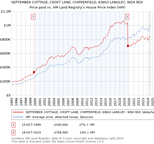 SEPTEMBER COTTAGE, CROFT LANE, CHIPPERFIELD, KINGS LANGLEY, WD4 9DX: Price paid vs HM Land Registry's House Price Index