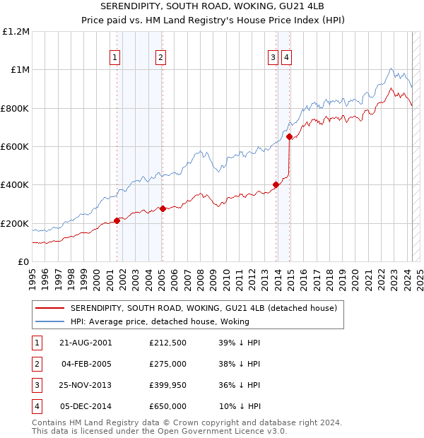 SERENDIPITY, SOUTH ROAD, WOKING, GU21 4LB: Price paid vs HM Land Registry's House Price Index