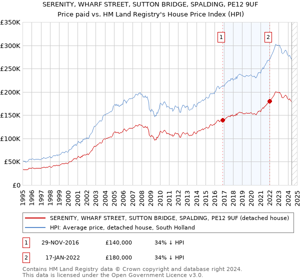 SERENITY, WHARF STREET, SUTTON BRIDGE, SPALDING, PE12 9UF: Price paid vs HM Land Registry's House Price Index