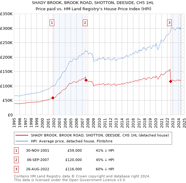 SHADY BROOK, BROOK ROAD, SHOTTON, DEESIDE, CH5 1HL: Price paid vs HM Land Registry's House Price Index