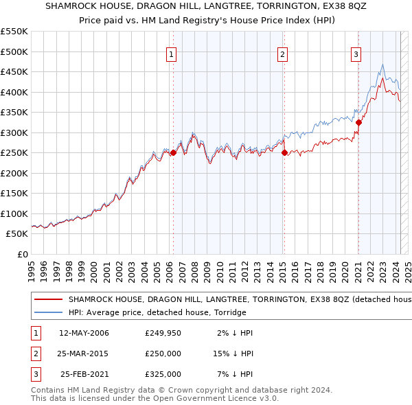 SHAMROCK HOUSE, DRAGON HILL, LANGTREE, TORRINGTON, EX38 8QZ: Price paid vs HM Land Registry's House Price Index