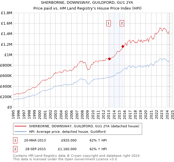 SHERBORNE, DOWNSWAY, GUILDFORD, GU1 2YA: Price paid vs HM Land Registry's House Price Index