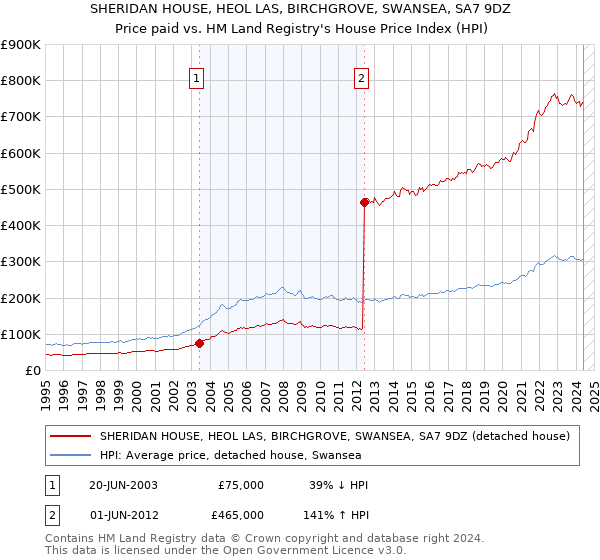 SHERIDAN HOUSE, HEOL LAS, BIRCHGROVE, SWANSEA, SA7 9DZ: Price paid vs HM Land Registry's House Price Index