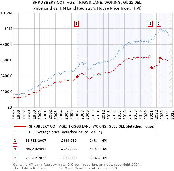 SHRUBBERY COTTAGE, TRIGGS LANE, WOKING, GU22 0EL: Price paid vs HM Land Registry's House Price Index