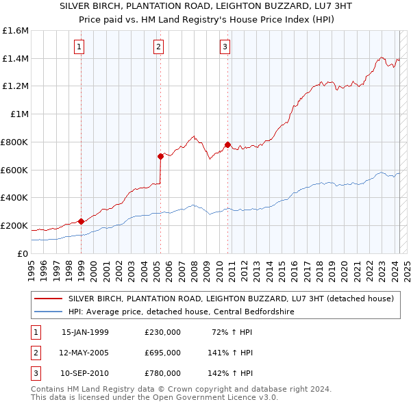 SILVER BIRCH, PLANTATION ROAD, LEIGHTON BUZZARD, LU7 3HT: Price paid vs HM Land Registry's House Price Index