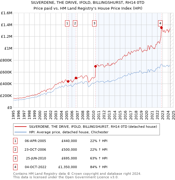 SILVERDENE, THE DRIVE, IFOLD, BILLINGSHURST, RH14 0TD: Price paid vs HM Land Registry's House Price Index