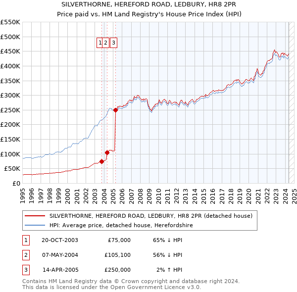 SILVERTHORNE, HEREFORD ROAD, LEDBURY, HR8 2PR: Price paid vs HM Land Registry's House Price Index